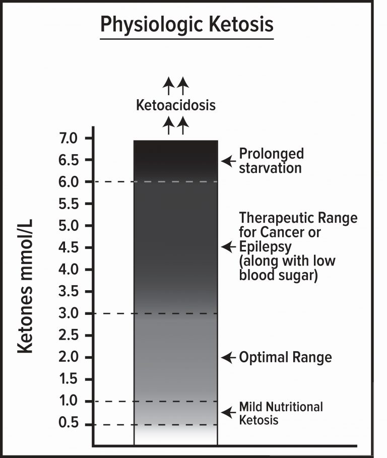 Chapter5_Figure1_Physiologicrangeofketosis Coconut Ketones