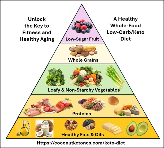 Keto diet food pyramid designed by Dr Mary Newport