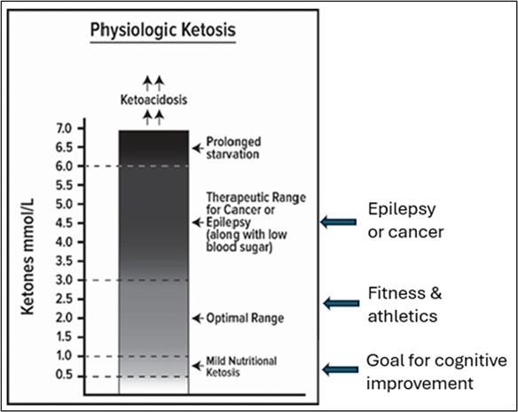 Goals for ketone levels on ketogenic diets